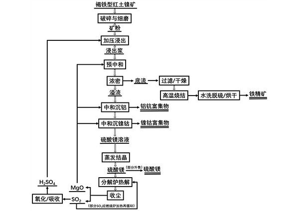 用硫酸浸出法提取紅土鎳礦有價金屬元素及酸堿再生循環(huán)的方法