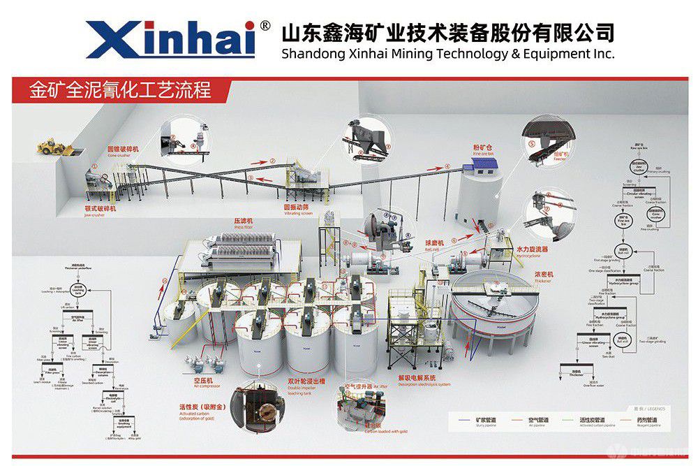 金礦全泥氰化工藝流程