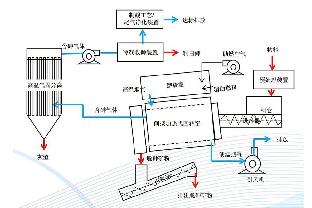 金/銅精礦預(yù)處理技術(shù)