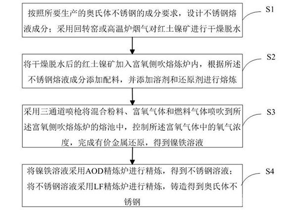 用富氧側(cè)吹熔煉爐處理紅土鎳礦和不銹鋼冶金廢料的方法