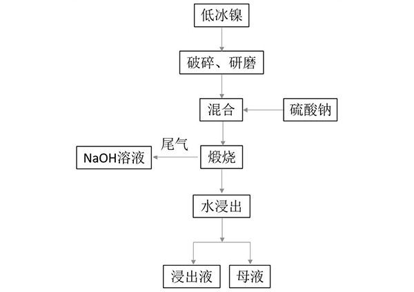 低冰鎳鹽化焙燒-水浸同步提取鎳、銅、鈷及制備鎳鈷錳酸鋰正極材料的方法