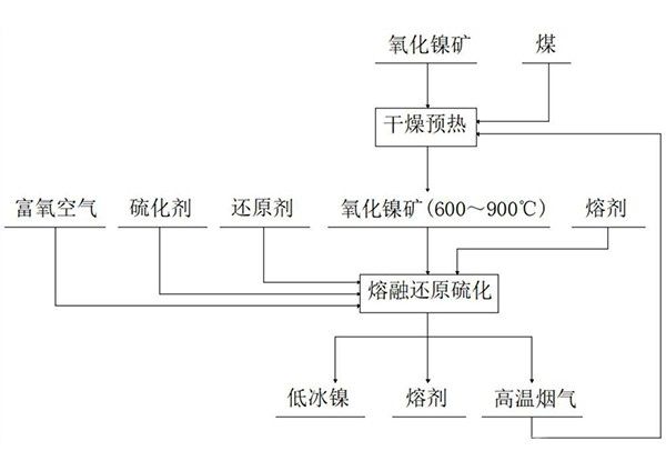 氧化鎳礦熔融還原硫化生產(chǎn)低冰鎳的方法