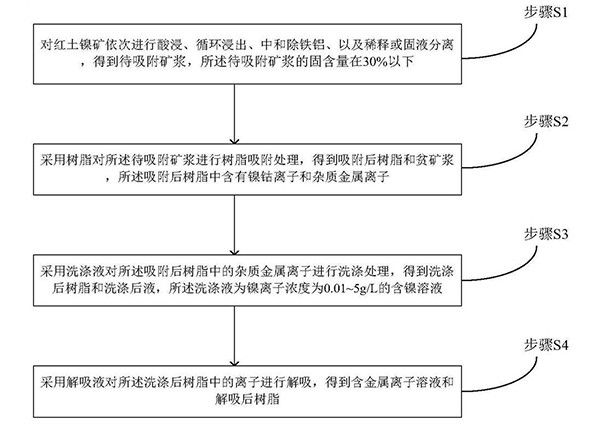 樹脂吸附法從紅土鎳礦回收鎳鈷的方法