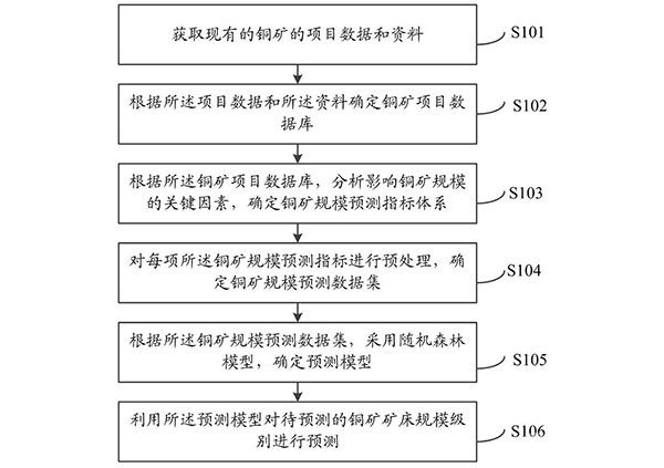 銅礦礦床規(guī)模預(yù)測(cè)方法及系統(tǒng)