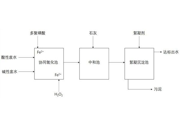 協(xié)同催化氧化體系降解銅礦廢水的方法