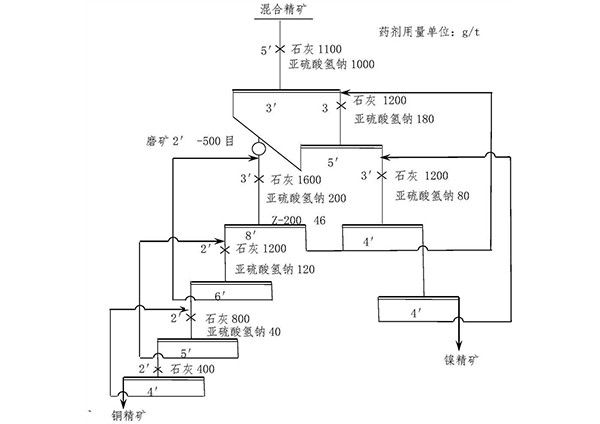 復(fù)雜難選鎳銅精礦銅鎳分離的選礦方法