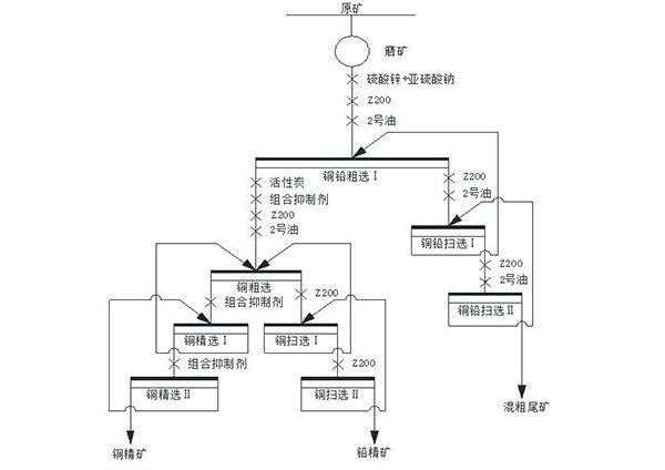 銅鉛硫化礦浮選分離的組合抑制劑及應(yīng)用