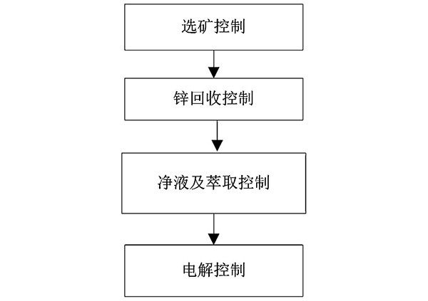 鉛鋅礦冶選聯(lián)合工藝自動(dòng)化控制方法