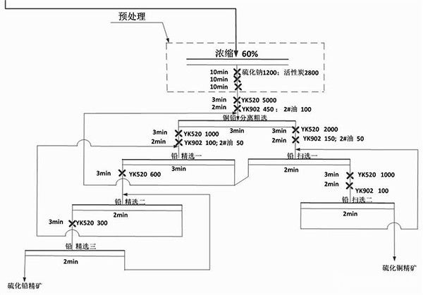 硫化銅鉛鋅礦處理系統(tǒng)