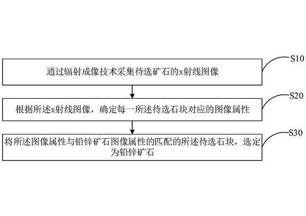 鉛鋅礦石的識別方法、終端設(shè)備及存儲介質(zhì)