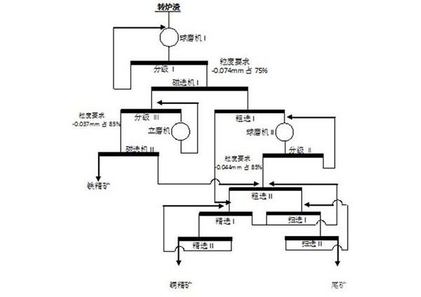 從銅轉(zhuǎn)爐渣中綜合回收銅礦物和鐵礦物的方法