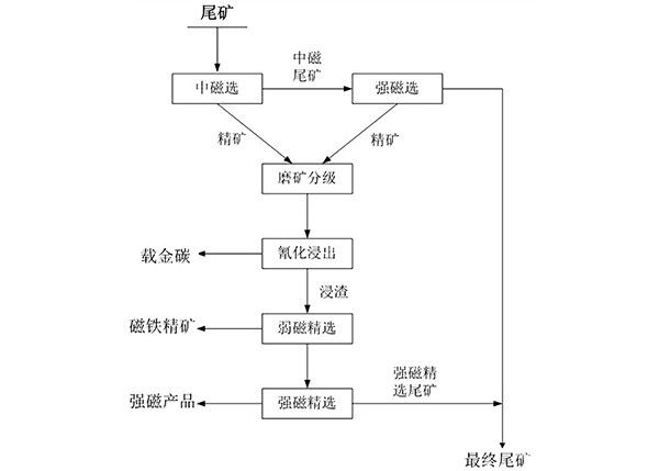 金銀鐵共伴生礦石尾礦中有價(jià)元素回收方法