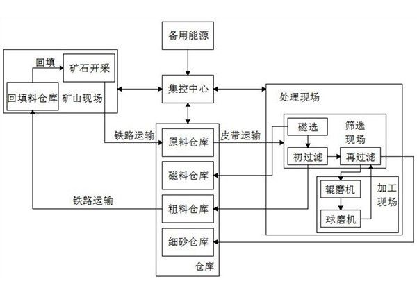 礦山智能集控系統(tǒng)