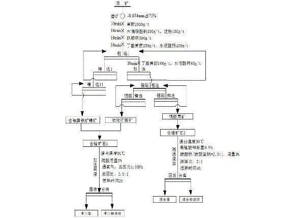 堿性鈾礦石的選冶聯(lián)合提取鈾的方法