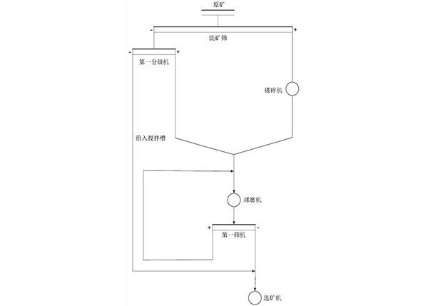 礦石加工前的預(yù)處理方法