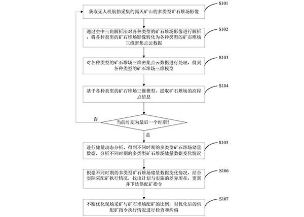 多類型礦石堆場儲量動態(tài)分析方法、系統(tǒng)、設備及介質