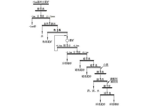 高嶺土尾礦制備光伏玻璃用硅砂的方法