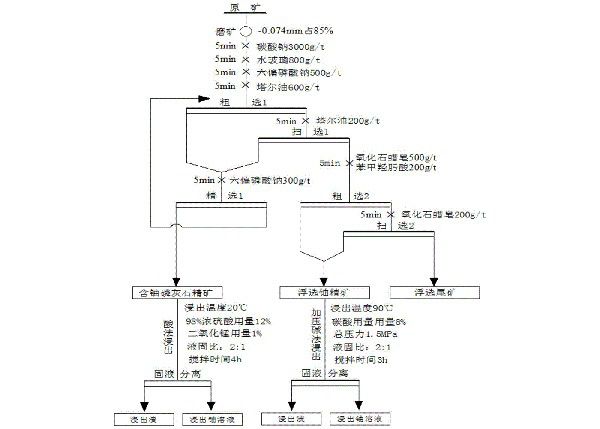 鈾磷共生鈾礦石的選冶聯(lián)合提鈾回收方法