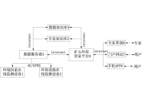 用于礦山環(huán)境管理的礦山環(huán)保管家系統(tǒng)