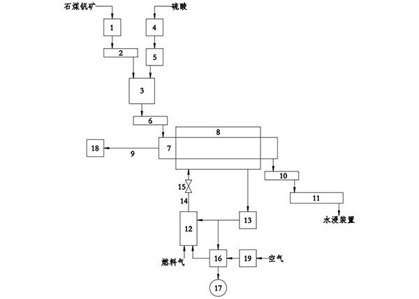 含釩礦物質(zhì)硫酸化低溫焙燒的方法及裝置