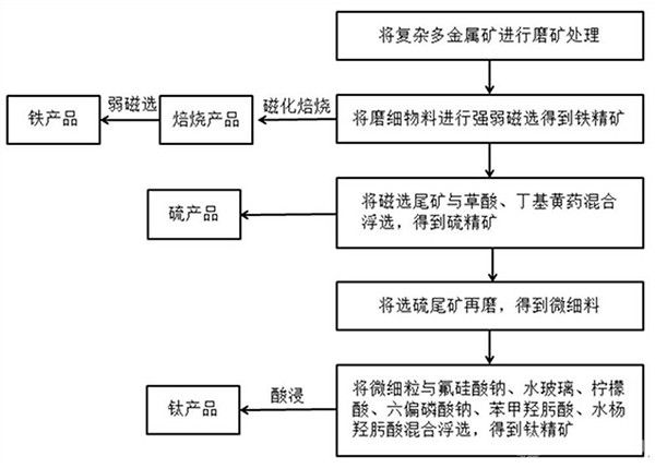 從復(fù)雜多金屬礦石中綜合回收鐵、硫、鈦的方法