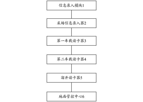 運礦管理系統(tǒng)及方法