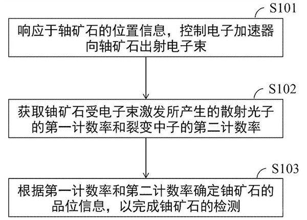 鈾礦石的檢測(cè)方法、裝置、系統(tǒng)、設(shè)備及介質(zhì)