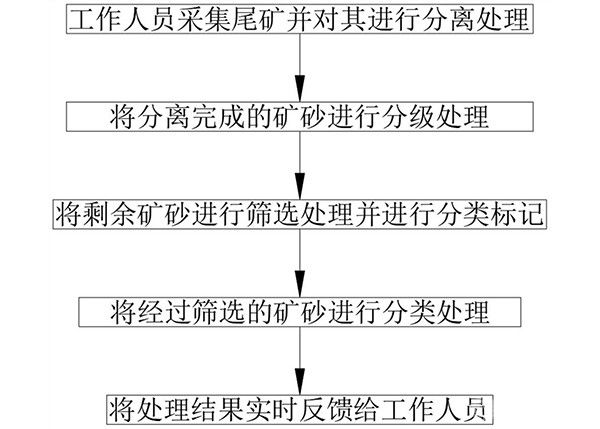 新型尾礦處理技術(shù)