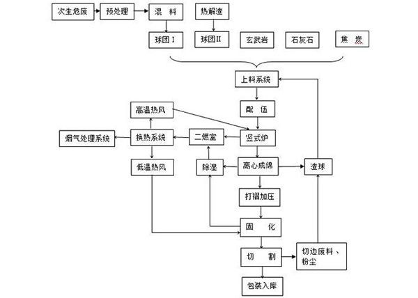 制備礦渣棉的方法及其生產(chǎn)過程中廢物的利用方法