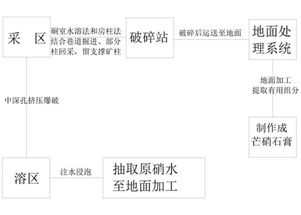 硐室水溶法結(jié)合房柱法開采鈣芒硝礦工藝