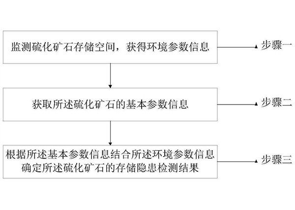 硫化礦石存儲隱患檢測方法及系統(tǒng)