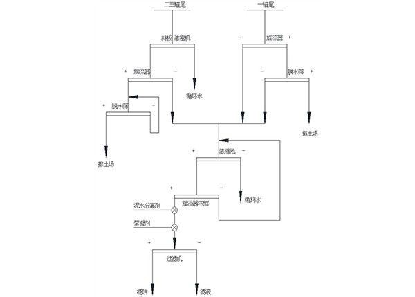 礦山尾礦干排處理系統(tǒng)