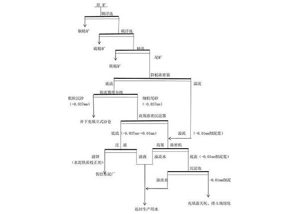 全尾砂分級分段多途徑綜合利用方法