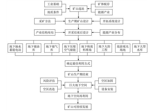 藍(lán)色采礦方法