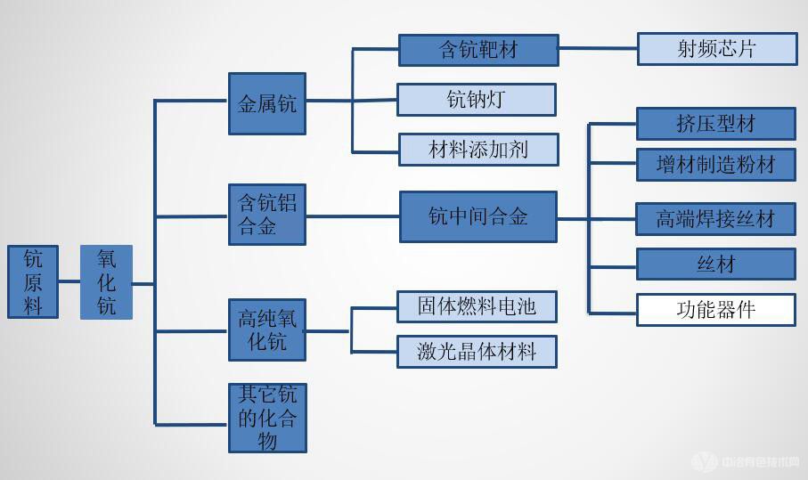 產(chǎn)業(yè)鏈