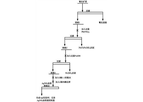 含銻金礦氰化浸出過程中的氰根濃度測(cè)定方法