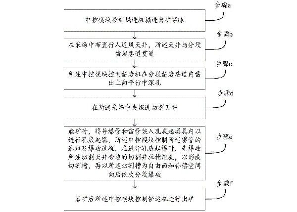 急傾斜薄礦體的中深孔爆破開采工藝