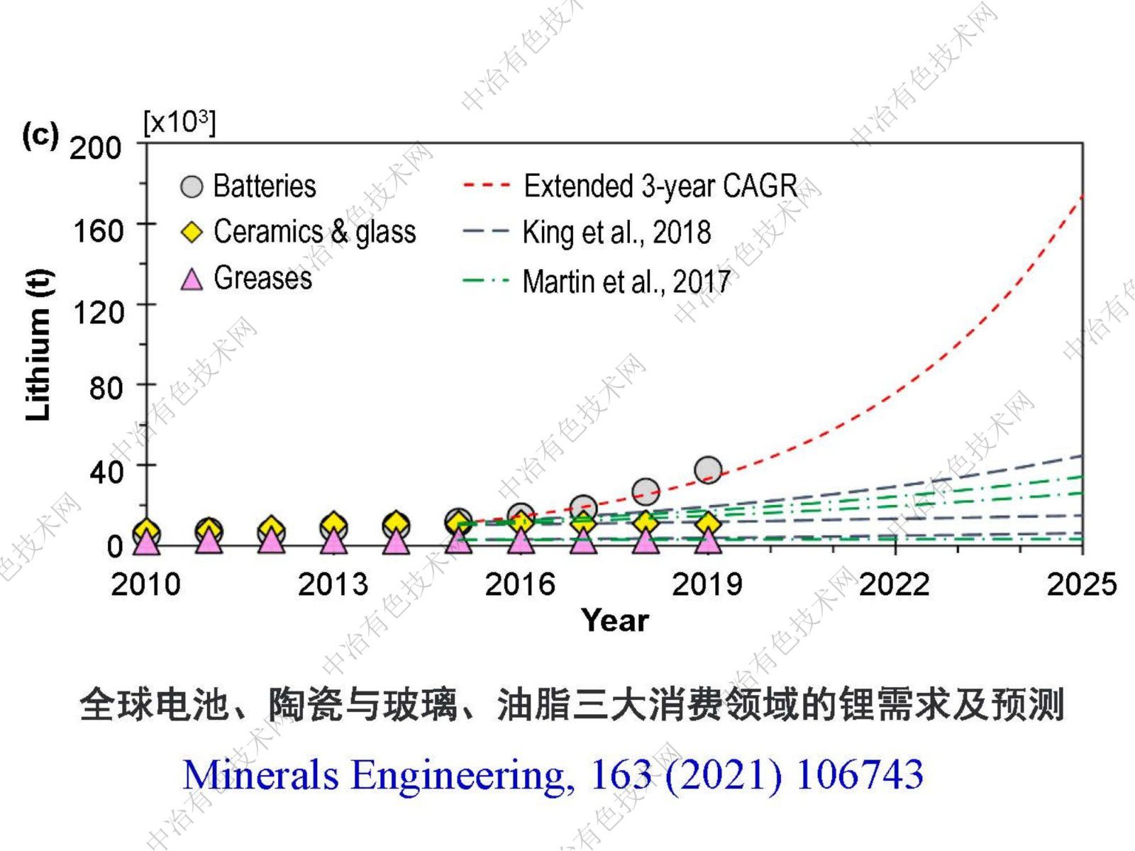 關于鹵水提鋰的感想和體會