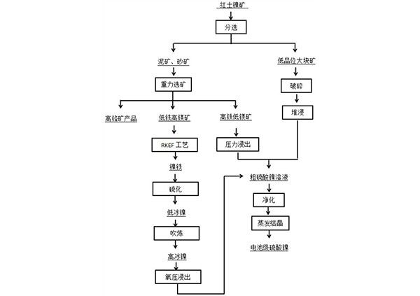 利用紅土鎳礦生產(chǎn)電池級硫酸鎳鹽的方法