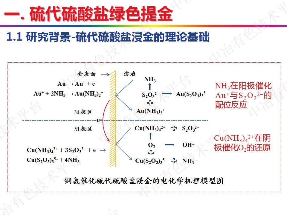 硫代硫酸鹽綠色提金及銅冶金固廢清潔綜合回收