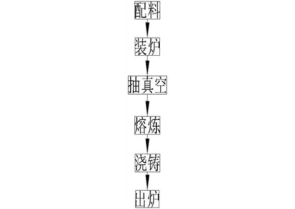 低氧含量銅鐵合金的制備方法