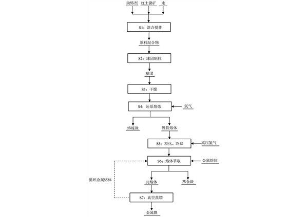 從紅土鎳礦中提取金屬鎳的方法