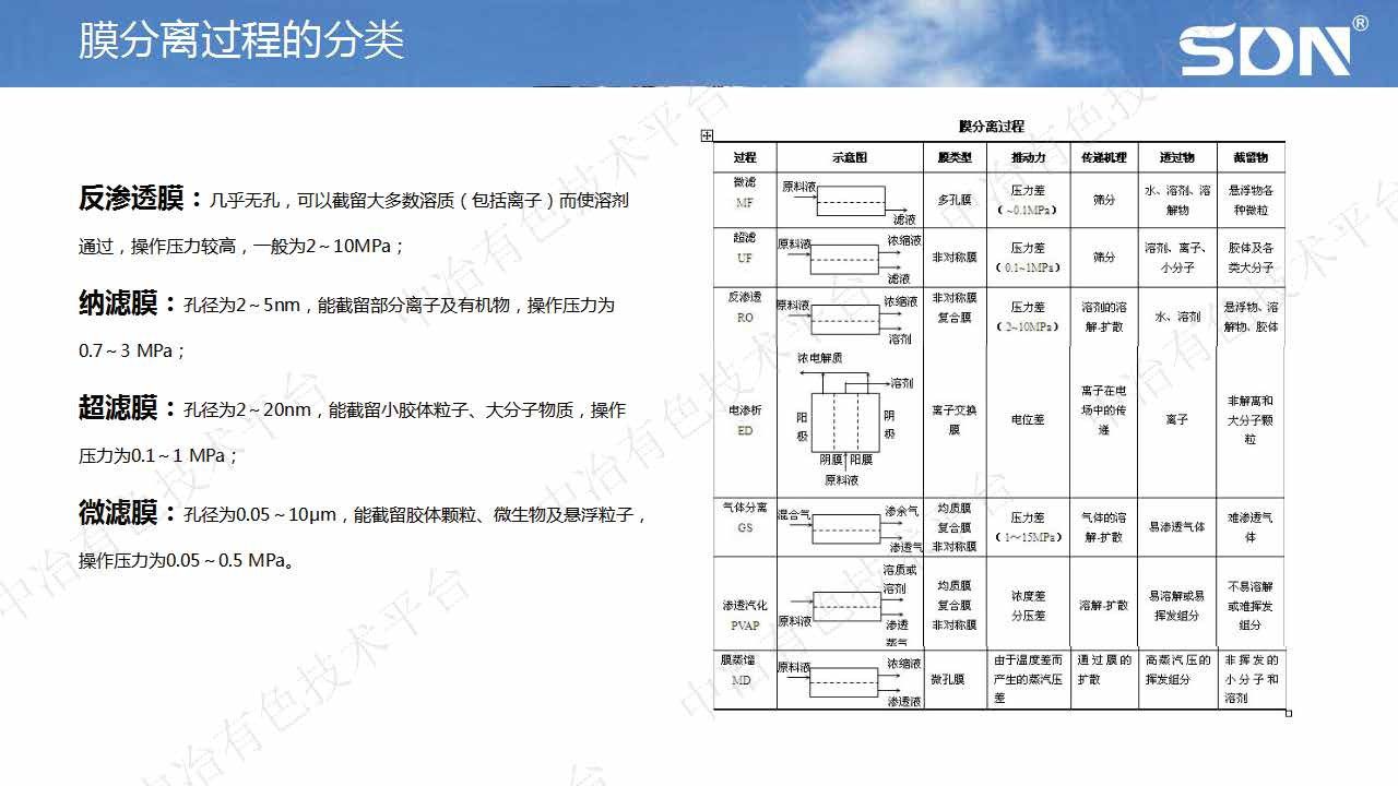 膜及膜分離技術(shù)在鋰電新能源材料行業(yè)的應用