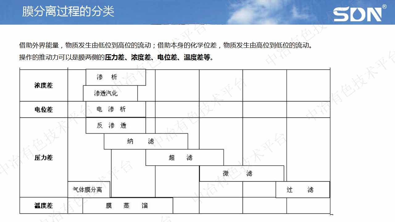 膜及膜分離技術(shù)在鋰電新能源材料行業(yè)的應用