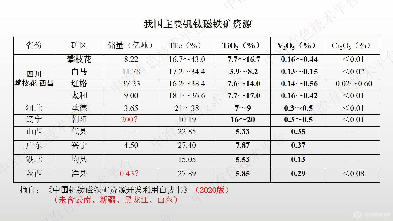 基于釩鈦磁鐵礦的釩鈦二次資源及其綜合利用新工藝技術(shù)