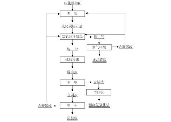 硫化銅鈷礦富氧懸浮焙燒的方法