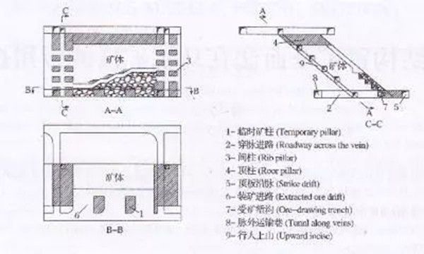 安全生產(chǎn) | 地下礦山開采方法之留礦法