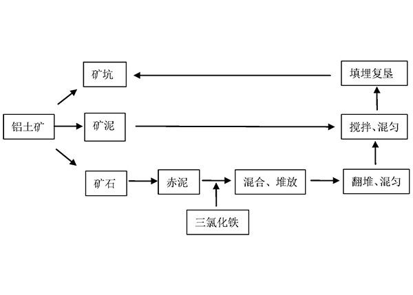 利用鋁土礦選礦、冶煉產(chǎn)生的礦泥、赤泥對采礦礦坑回填復(fù)墾的方法