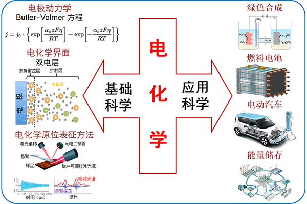 電化學(xué)：學(xué)科發(fā)展趨勢及重點(diǎn)發(fā)展研究領(lǐng)域