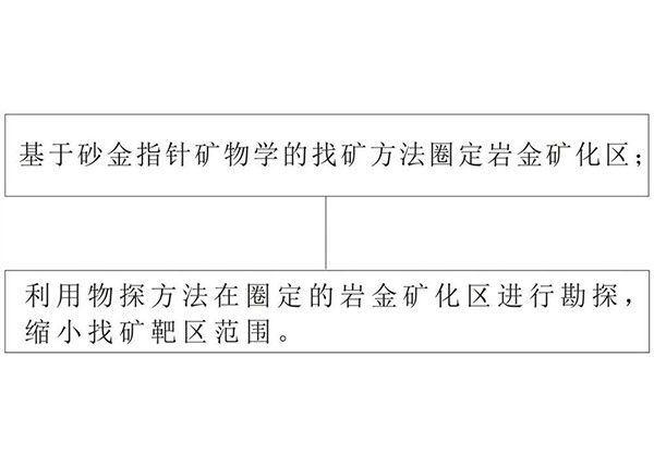 強剝蝕區(qū)的金礦勘探方法